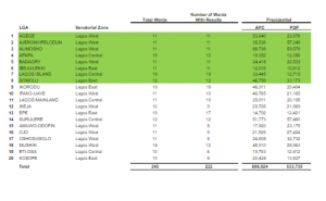 lagos result