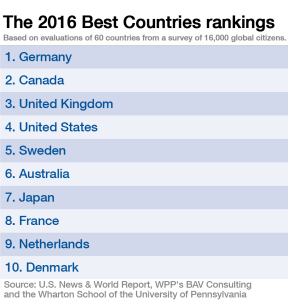 The Top 10 overall Best Countries