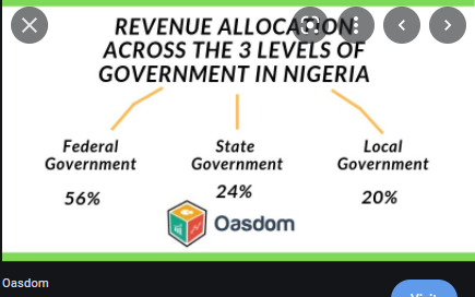 Revenue-allocation. Abuja and states.