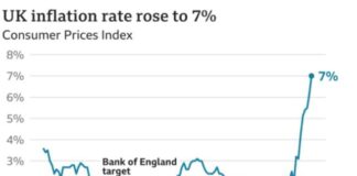 Inflation rises